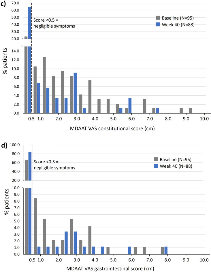 Efficacy of Intravenous Immunoglobulin for Systemic Manifestations of Dermatomyositis Beyond Muscular and Cutaneous: Sub-analysis of the ProDERM Study.