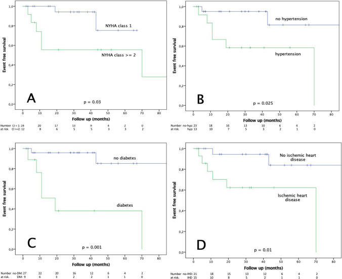 Subcutaneous implantable cardioverter defibrillator after transvenous lead extraction: safety, efficacy and outcome.