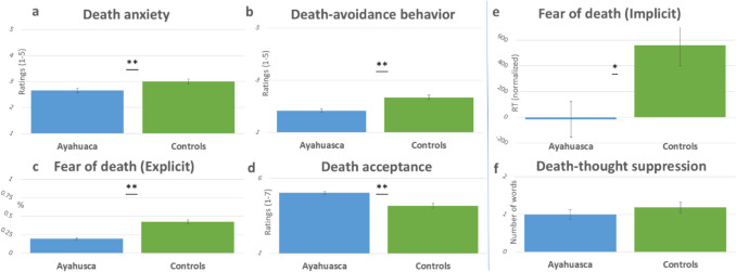 Embracing change: impermanence acceptance mediates differences in death processing between long-term ayahuasca users and non-users.