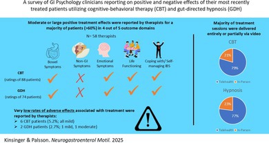 Survey of Current Practices and Experiences of Clinicians Treating Irritable Bowel Syndrome (IBS) With Cognitive Behavioral Therapy and/or Gut-Directed Hypnosis.