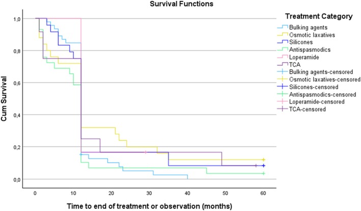 Drug Survival of Drugs Recommended for Irritable Bowel Syndrome: A Retrospective Observational Study.