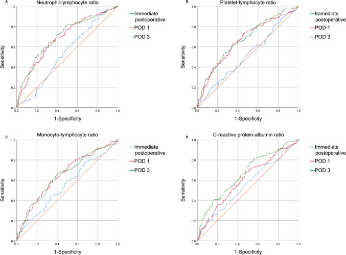 Correlation between inflammatory markers and enhanced recovery after surgery (ERAS) failure in laparoscopic colectomy.