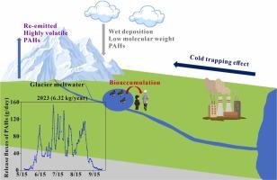 Polycyclic aromatic hydrocarbons released from Laohugou Glacier No. 12 in the Qilian Mountains: temporal dynamics, transport mechanisms and fluxes