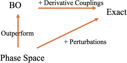 Recovering Exact Vibrational Energies within a Phase Space Electronic Structure Framework