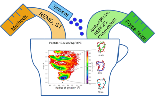 Robust Conformational Space Exploration of Cyclic Peptides by Combining Different MD Protocols and Force Fields