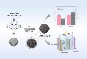 Carbon material containing M-N-C active site derived from metallocorrole complex and ZIF-8 as OER/ORR bifunctional electrocatalyst for zinc-air batteries