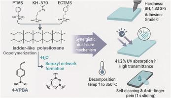 Boroxy-modified UV dual-cure ladder-like polysiloxane coatings with excellent hardness, UV resistance