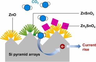 Boosting CO2 sensitivity via multiphase ZnO heterojunctions and surface-engineered silicon pyramids