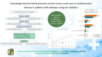 Evaluating intensive blood pressure control versus usual care on cardiovascular disease in patients with diabetes using win statistics: a subgroup analysis of a cluster randomized trial