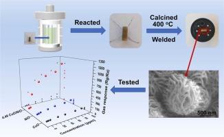 Low-temperature H2S sensor based on in situ growth of hierarchical CuO/NiO microspheres and the sensing mechanism