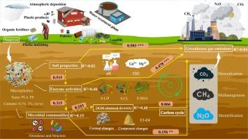 Biodegradable and Non-biodegradable Microplastics affect Greenhouse Gas Emissions through Chemical Diversity and Microbial Biodiversity