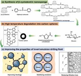 Effect of β-cyclodextrin nanosponges on the rheology, filtration and emulsion stability of invert emulsion drilling fluids under elevated temperatures