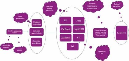 Data-driven modeling of syngas yield from biomass pyrolysis using hybrid tree-based machine learning algorithms
