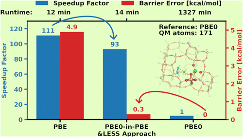 Hybrid DFT Quality Thermochemistry and Environment Effects at GGA Cost via Local Quantum Embedding