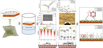 Corrosion inhibition mechanism of copper by a novel benzotriazole-based multicomponent volatile corrosion inhibitors packaging film: Surface characterization and theoretical analysis