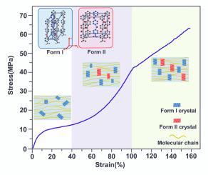 Mechanism of structural evolution during thermal stretching of PEEK