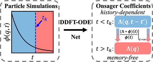 Identifying Memory Effects in Short-Time Dynamics of Polymer Systems by Machine Learning
