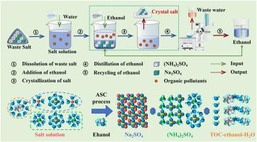 Removal of organic pollutants and recovery of crystalline salt from ammonium sulfate waste salt by antisolvent crystallization process