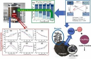 Biochar-loaded nano zero-valent iron from agricultural waste enhances copper immobilization during composting: Implications for safe soil amendment and crop production