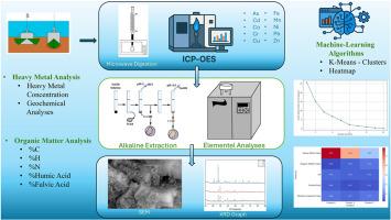 Integration of geochemical analysis and K-means clustering for sustainable management of various dam sediments