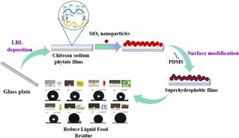 Superhydrophobic chitosan films via SiO2/PDMS coating for reducing liquid food residue