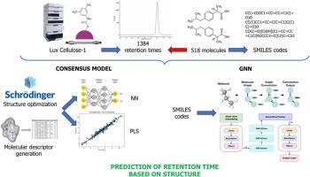 Machine learning-assisted retention time predictions on a cellulose Tris(3,5)-dimethylphenylcarbamate column in polar organic mode