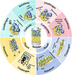 Interface Compatibility in Sulfide-Based All-Solid-State Batteries: Challenges and Strategies at the Electrode–Electrolyte Interfaces