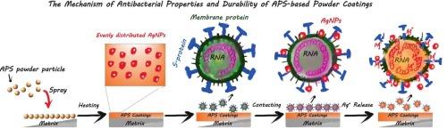 Polyamide powder coatings with superior flowability for antibacterial application via microwave-driven spheroidization and in-situ self-assembly of AgNPs