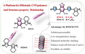 Significantly enhanced thermoelectric performance of a solution-processable organic polymer and carbon nanotube composite via molecular packing engineering