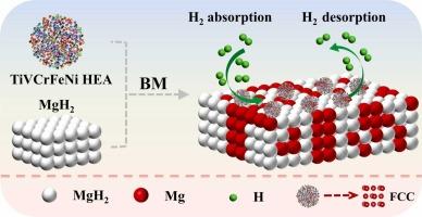 Enhanced hydrogen storage properties of MgH2 catalyzed by TiVCrFeNi high entropy alloy