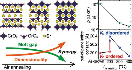 Oxidation-Induced Giant Resistivity Change Associated with Structural and Electronic Reconstruction in Layered Sr3Cr2O7−δ Epitaxial Thin Films