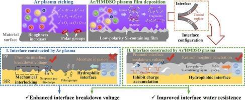 Atmospheric pressure plasma surface treatment to enhance interfacial insulation and water resistance of PP/SIR composite insulation