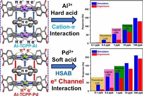 Introducing Single Pd Atoms into a Two-Dimensional Metal–Organic Framework for Enhanced Benzene Vapor Detection