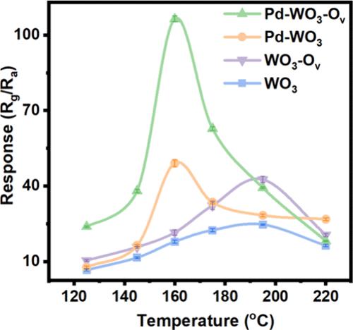 Synergistic Enhancement of NO2 Sensing via Pd-Sensitized Oxygen Vacancy Engineering in WO3 Nanoplates