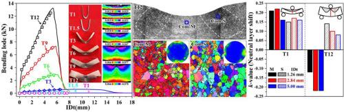 Effect of initial thickness on bendability and inhomogeneous deformation of Mg alloy plates