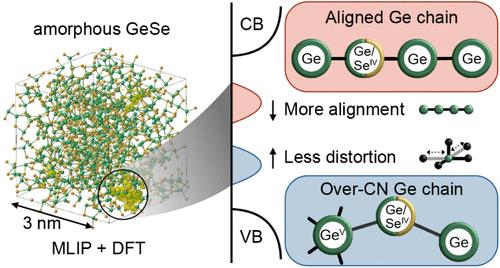 Unveiling Defect Motifs in Amorphous GeSe Using Machine Learning Interatomic Potentials.