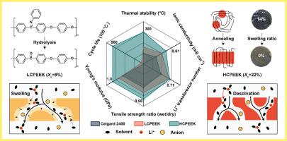 High-temperature resistant semi-crystalline poly(ether ether ketone) separator