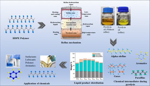 Plastics to Chemicals: Producing C5–C14 Range Olefin Intermediates by Thermal Degradation of Plastics