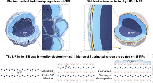 Carbon/LiF-Rich Interfaces Constructed from Lithiation of Fluorinated Carbon Coating on Microsized Silicon Anodes