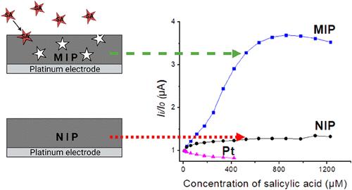 Electrochemical Salicylic Acid Sensor Based on Molecularly Imprinted Polypyrrole