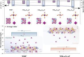 Tailored Modulation of Jahn-Teller Distortion via Electron-Lattice Coupling to Enhance the Cycling Stability of Polyanionic Cathodes for Advance Sodium-Ion Batteries