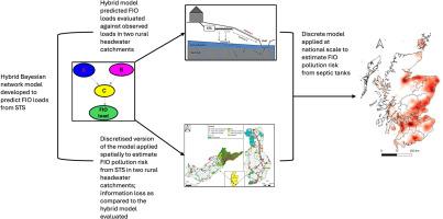 Validating a Bayesian network model to characterise faecal indicator organism loss from septic tank systems in rural catchments