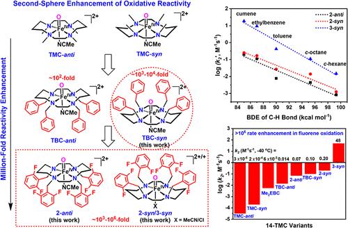 Million-Fold Activation of C–H Bonds by Fluorinated Nonheme FeIV═O Complexes via Second Sphere Equatorial Substitution and Catalytic Epoxidation to Boot