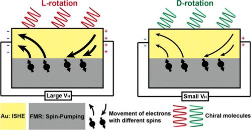Spin-to-Charge Conversion Modulated by Chiral Molecules.