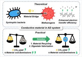Making Waves: Conductive Materials in Anaerobic Digestion: A Sustainable Pathway or a Hidden Carbon Burden?