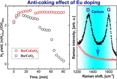 Anticoking Effect of Eu3+ Doping of the Ru/Ceria Catalyst in the MSR Reaction for Hydrogen Generation