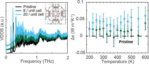Thermal Transport and the Impact of Hydrogen Adsorption in Linde Type-A Zeolitic Imidazolate Frameworks