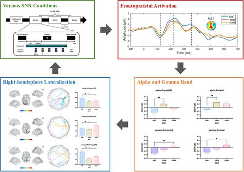 Signal-to-Noise Ratio Effects Frontoparietal Network Lateralization: Electroencephalogram Evidence in Underwater Auditory Target Recognition