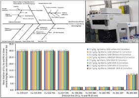 Method validation and uncertainty evaluation in trace element analysis of high-purity silver by ICP-OES