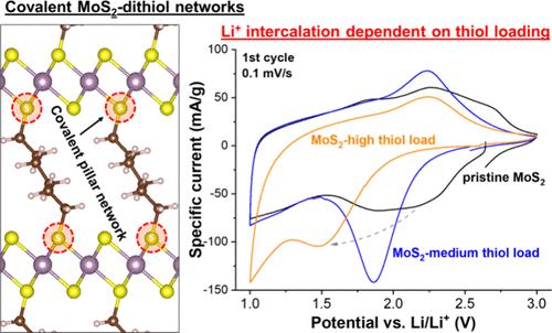 Interlayer Spacing Control of MoS2 with Covalent Thiol Functionalization: Understanding Structure and Electrochemistry from Experiments and Simulation